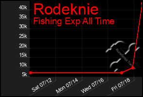 Total Graph of Rodeknie