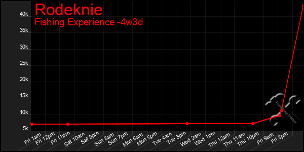 Last 31 Days Graph of Rodeknie