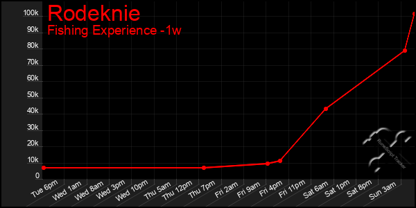 Last 7 Days Graph of Rodeknie