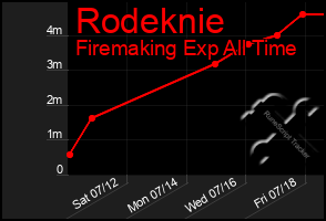 Total Graph of Rodeknie