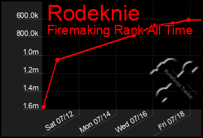 Total Graph of Rodeknie