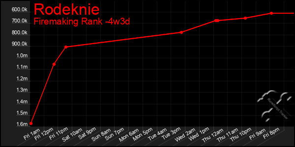 Last 31 Days Graph of Rodeknie