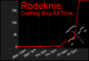 Total Graph of Rodeknie
