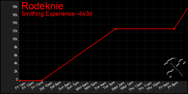 Last 31 Days Graph of Rodeknie