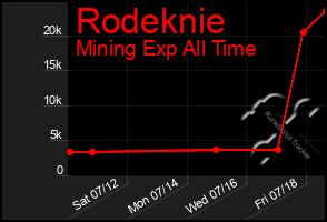 Total Graph of Rodeknie