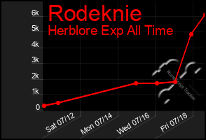 Total Graph of Rodeknie