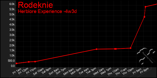 Last 31 Days Graph of Rodeknie