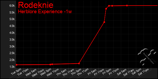 Last 7 Days Graph of Rodeknie