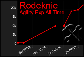 Total Graph of Rodeknie