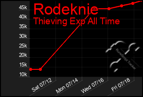 Total Graph of Rodeknie