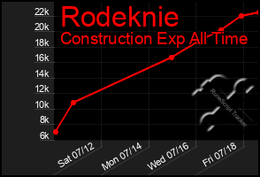 Total Graph of Rodeknie
