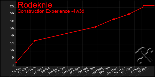 Last 31 Days Graph of Rodeknie