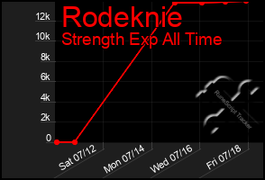 Total Graph of Rodeknie