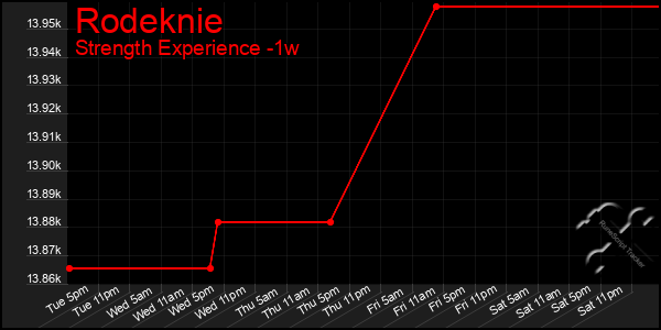 Last 7 Days Graph of Rodeknie