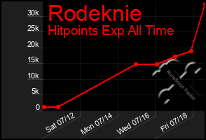 Total Graph of Rodeknie