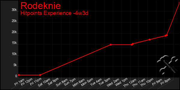 Last 31 Days Graph of Rodeknie