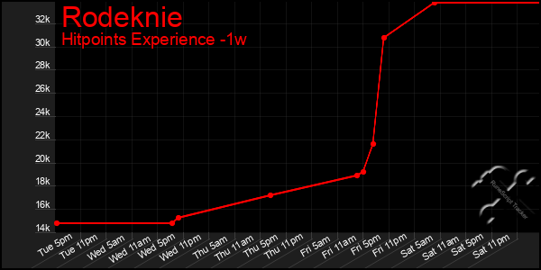 Last 7 Days Graph of Rodeknie