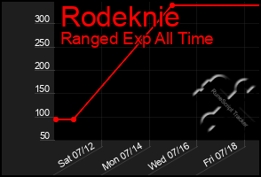 Total Graph of Rodeknie