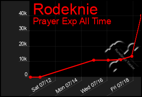 Total Graph of Rodeknie