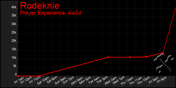 Last 31 Days Graph of Rodeknie