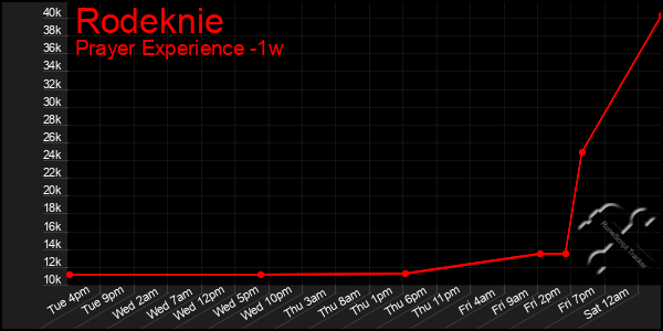 Last 7 Days Graph of Rodeknie