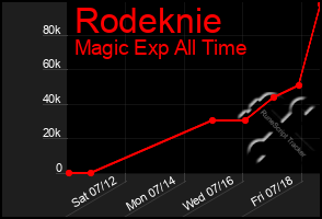Total Graph of Rodeknie