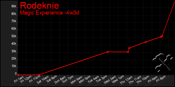Last 31 Days Graph of Rodeknie