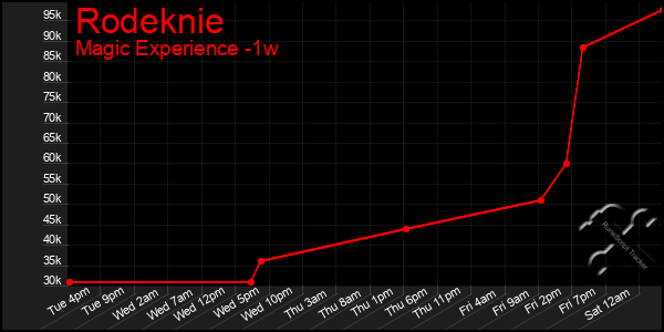Last 7 Days Graph of Rodeknie