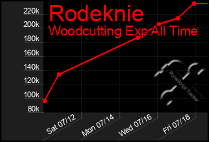 Total Graph of Rodeknie