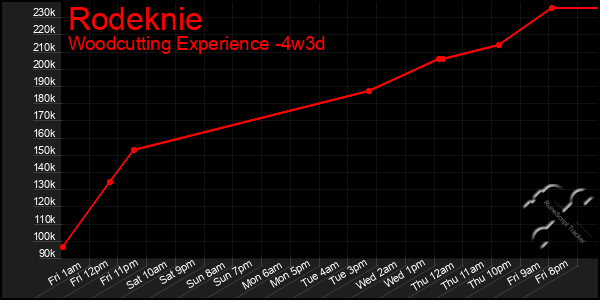 Last 31 Days Graph of Rodeknie