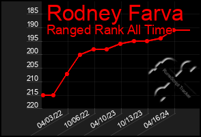 Total Graph of Rodney Farva