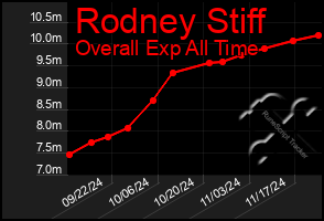 Total Graph of Rodney Stiff