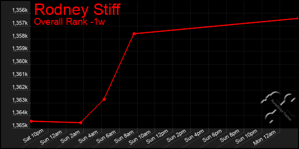 1 Week Graph of Rodney Stiff