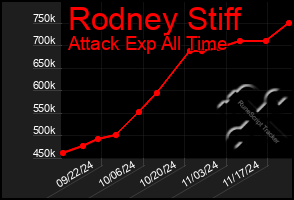 Total Graph of Rodney Stiff