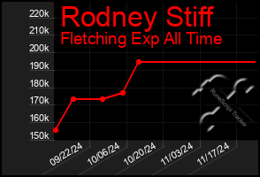 Total Graph of Rodney Stiff