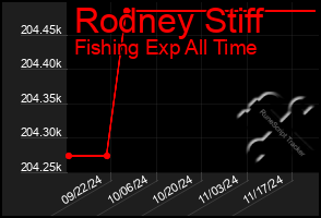 Total Graph of Rodney Stiff