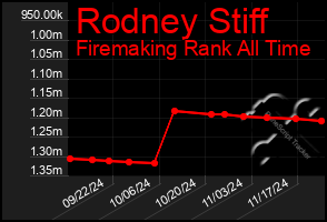 Total Graph of Rodney Stiff