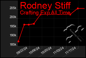 Total Graph of Rodney Stiff