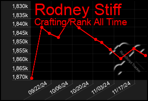 Total Graph of Rodney Stiff