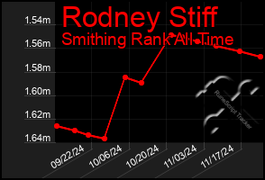 Total Graph of Rodney Stiff