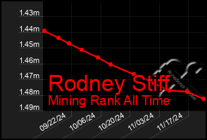 Total Graph of Rodney Stiff