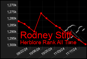 Total Graph of Rodney Stiff