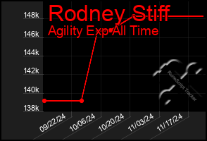 Total Graph of Rodney Stiff