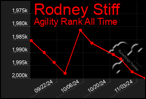 Total Graph of Rodney Stiff