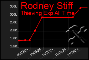 Total Graph of Rodney Stiff