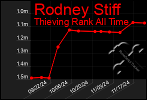 Total Graph of Rodney Stiff