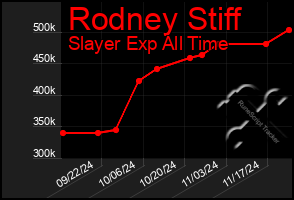 Total Graph of Rodney Stiff