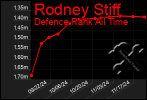 Total Graph of Rodney Stiff