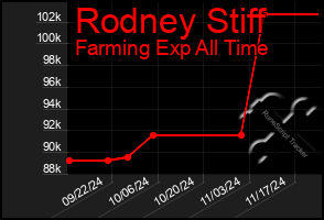 Total Graph of Rodney Stiff