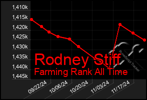 Total Graph of Rodney Stiff